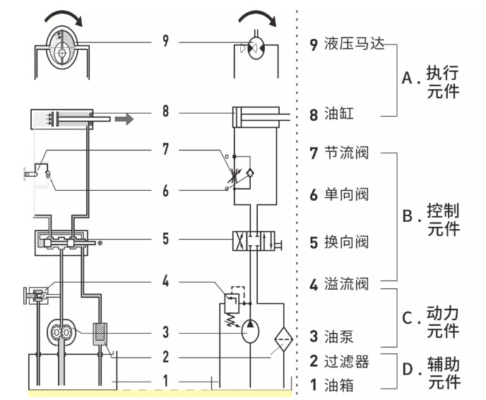 液壓系統(tǒng)是怎么構(gòu)成的？